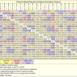 Rutherford, Scot, Ker, Armstrong, Burns DNA distance