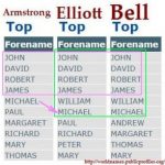 Armstrong-Elliott-Bell-showing-similar-forenames.-300×294