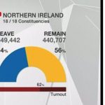 Those who voted for Brexit in Northern Ireland, do not have a border with the Republic of Ireland.