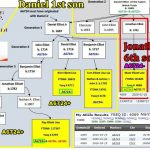 YSEQ Y-DNA SNP Daniiel of Salem Witch Trials 1st (R-A6724+) and 6th (R-6724-) sons line.